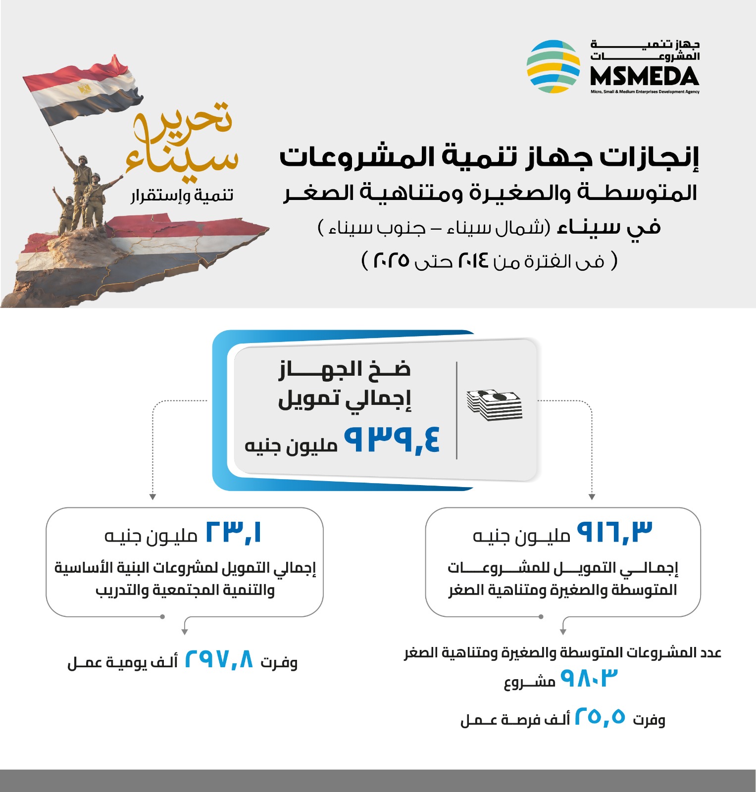Marking Sinai Liberation Day, MSMEDA Boosts Funding for Sinai Residents and Entrepreneurs